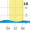 Pine Channel tide chart for Tuesday, October 18, 2022