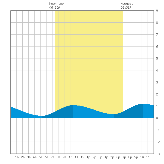 Pine Channel tide chart for Monday, October 24, 2022