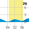Pine Channel tide chart for Wednesday, October 26, 2022