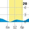 Pine Channel tide chart for Friday, October 28, 2022