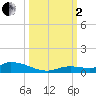 Pine Channel tide chart for Sunday, October 2, 2022