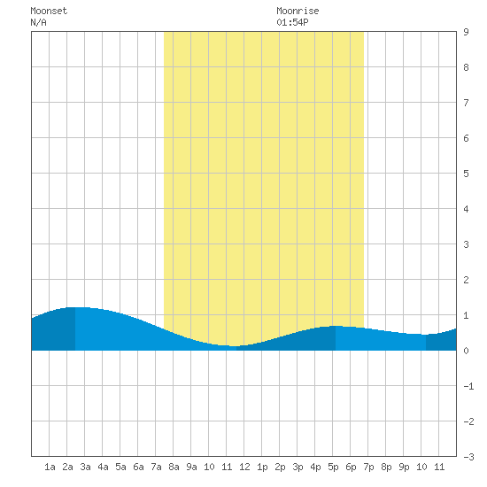 Pine Channel tide chart for Monday, October 31, 2022