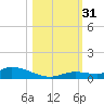 Pine Channel tide chart for Monday, October 31, 2022