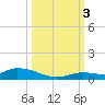 Pine Channel tide chart for Monday, October 3, 2022