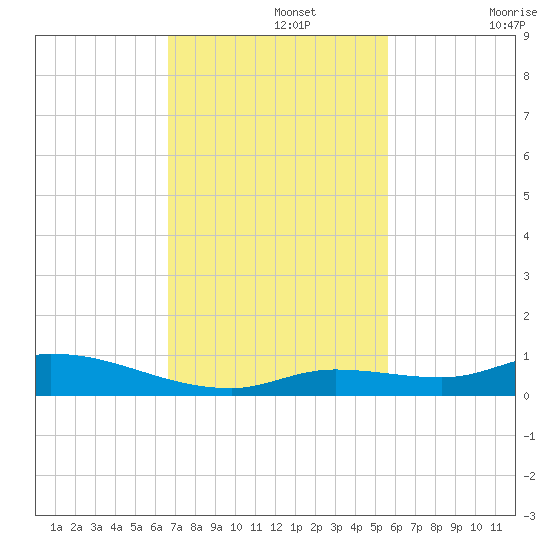 Pine Channel tide chart for Monday, November 14, 2022