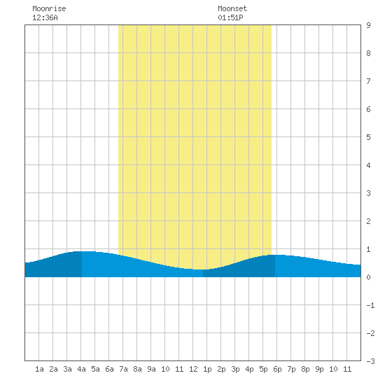 Pine Channel tide chart for Thursday, November 17, 2022