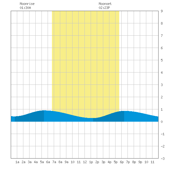 Pine Channel tide chart for Friday, November 18, 2022