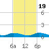 Pine Channel tide chart for Saturday, November 19, 2022