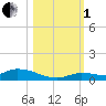 Pine Channel tide chart for Tuesday, November 1, 2022