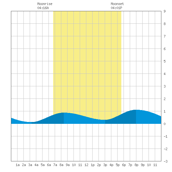 Pine Channel tide chart for Monday, November 21, 2022