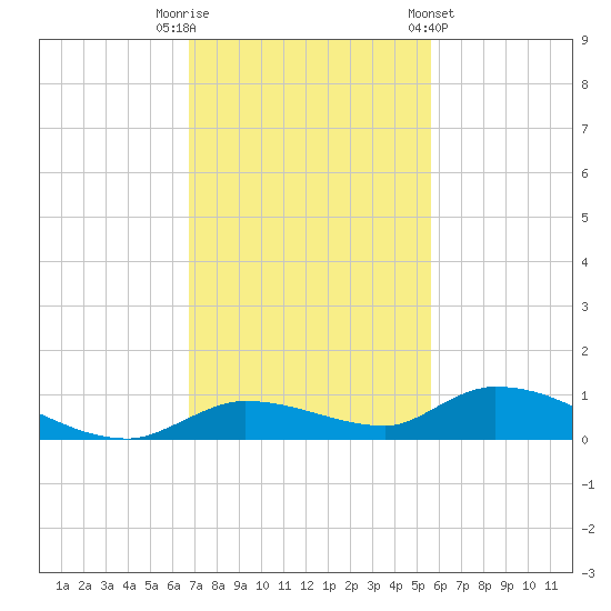 Pine Channel tide chart for Tuesday, November 22, 2022