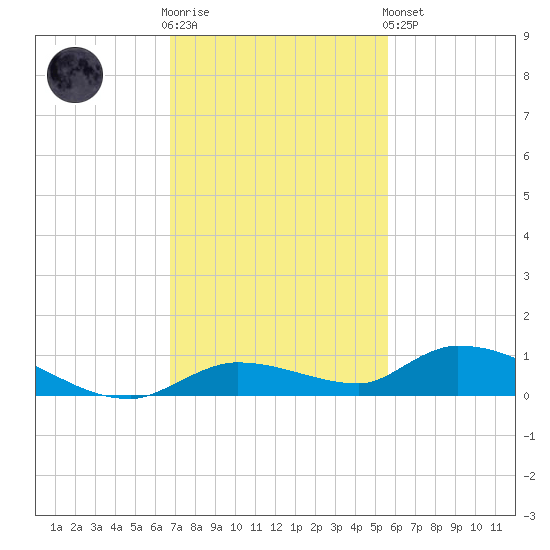 Pine Channel tide chart for Wednesday, November 23, 2022