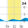 Pine Channel tide chart for Thursday, November 24, 2022