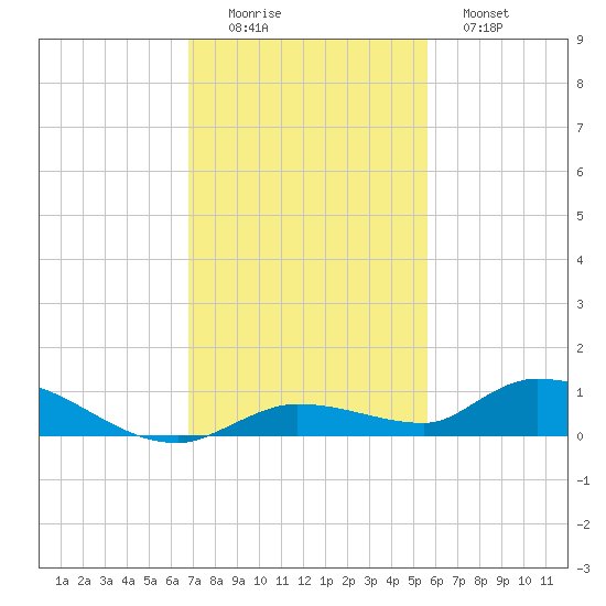 Pine Channel tide chart for Friday, November 25, 2022