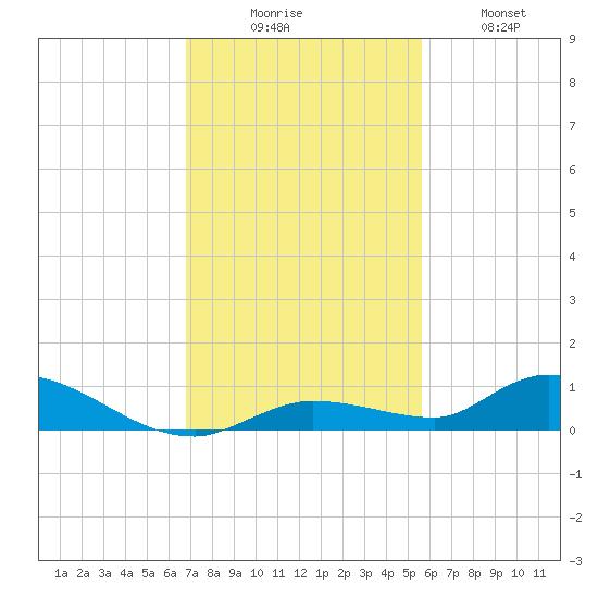 Pine Channel tide chart for Saturday, November 26, 2022