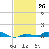 Pine Channel tide chart for Saturday, November 26, 2022