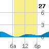 Pine Channel tide chart for Sunday, November 27, 2022