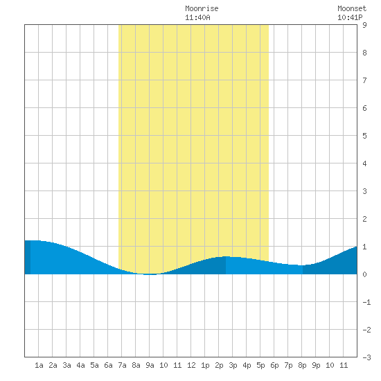 Pine Channel tide chart for Monday, November 28, 2022