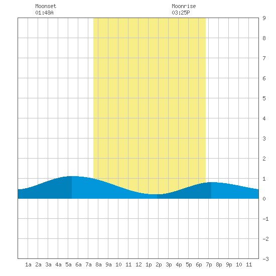 Pine Channel tide chart for Wednesday, November 2, 2022