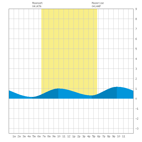 Pine Channel tide chart for Sunday, November 6, 2022