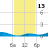 Pine Channel tide chart for Tuesday, December 13, 2022