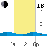 Pine Channel tide chart for Friday, December 16, 2022