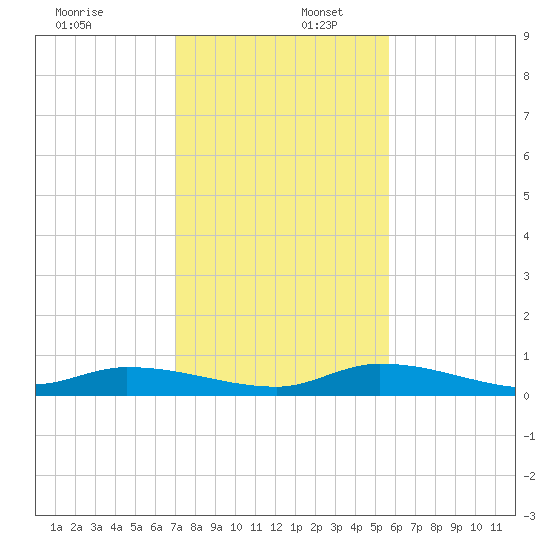 Pine Channel tide chart for Saturday, December 17, 2022