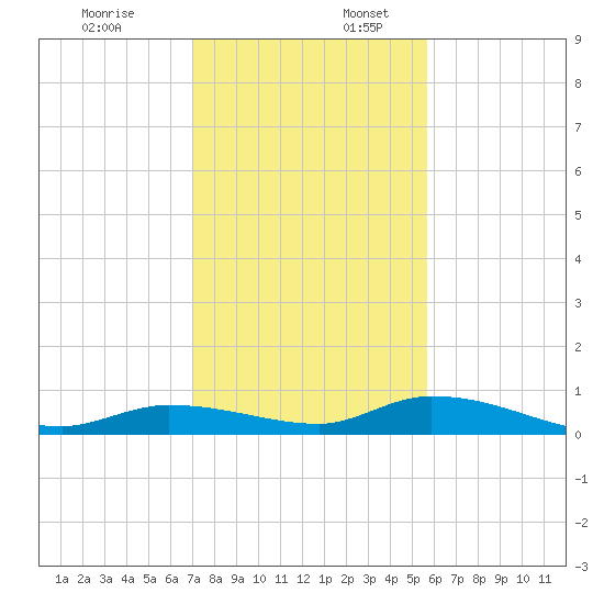 Pine Channel tide chart for Sunday, December 18, 2022