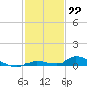 Pine Channel tide chart for Thursday, December 22, 2022
