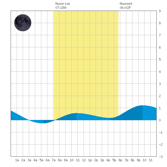 Pine Channel tide chart for Friday, December 23, 2022