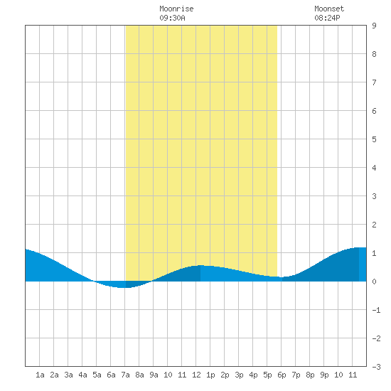 Pine Channel tide chart for Sunday, December 25, 2022