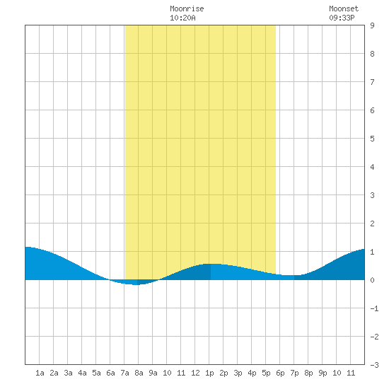 Pine Channel tide chart for Monday, December 26, 2022
