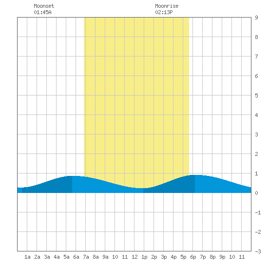 Pine Channel tide chart for Friday, December 2, 2022