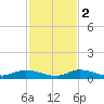 Pine Channel tide chart for Friday, December 2, 2022