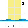 Pine Channel tide chart for Saturday, December 3, 2022
