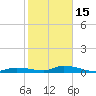 Pine Channel tide chart for Sunday, January 15, 2023