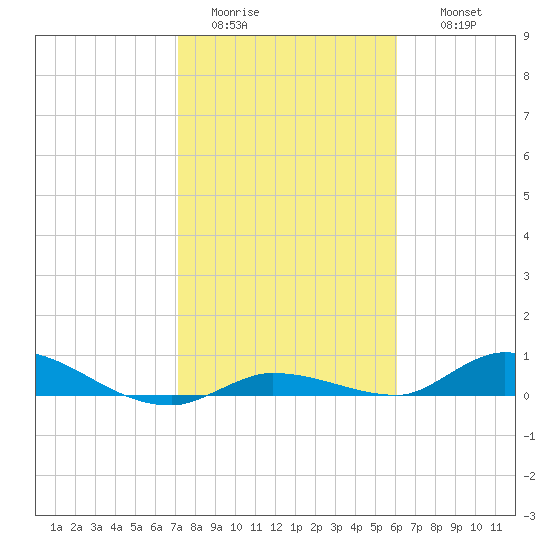 Pine Channel tide chart for Monday, January 23, 2023