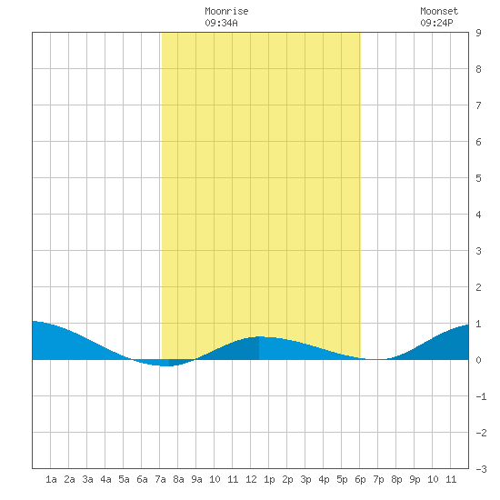 Pine Channel tide chart for Tuesday, January 24, 2023
