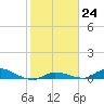 Pine Channel tide chart for Tuesday, January 24, 2023
