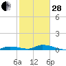 Pine Channel tide chart for Saturday, January 28, 2023
