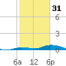 Pine Channel tide chart for Tuesday, January 31, 2023