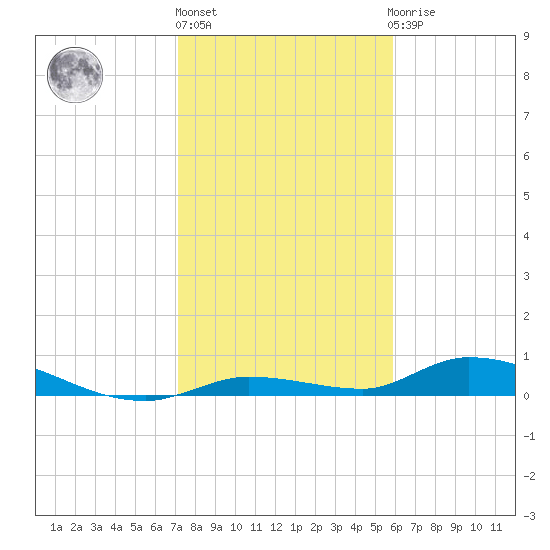 Pine Channel tide chart for Friday, January 6, 2023