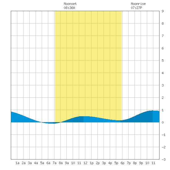 Pine Channel tide chart for Sunday, January 8, 2023
