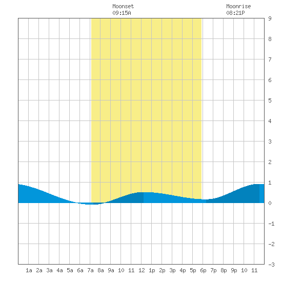 Pine Channel tide chart for Monday, January 9, 2023