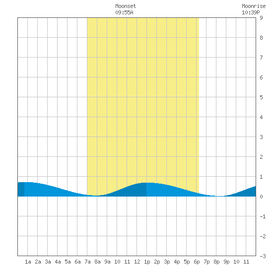 Pine Channel tide chart for Friday, February 10, 2023