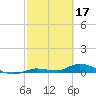 Pine Channel tide chart for Friday, February 17, 2023