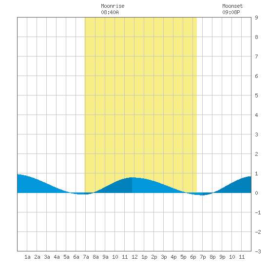 Pine Channel tide chart for Wednesday, February 22, 2023