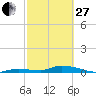 Pine Channel tide chart for Monday, February 27, 2023