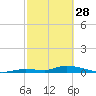 Pine Channel tide chart for Tuesday, February 28, 2023