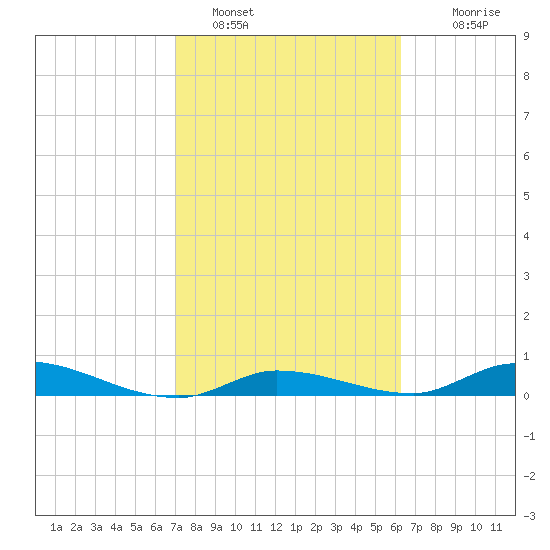 Pine Channel tide chart for Wednesday, February 8, 2023
